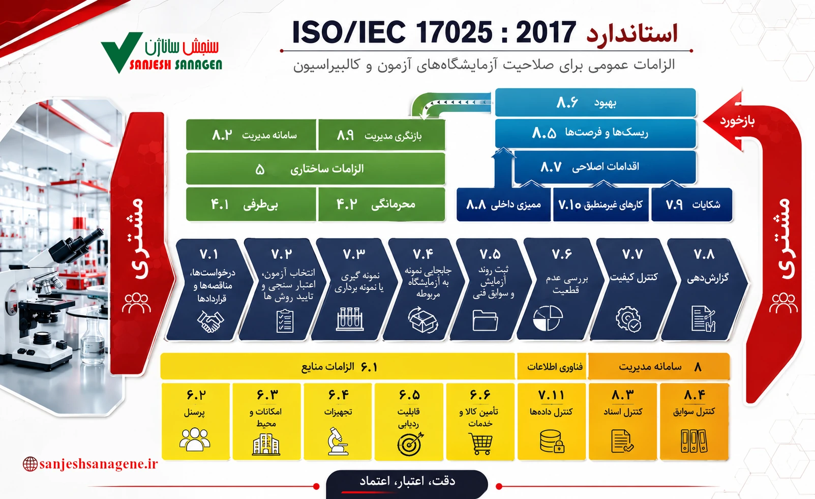 iso 17025 sanjesh sanagene سنجش ساناژن | Sanjesh sanagene