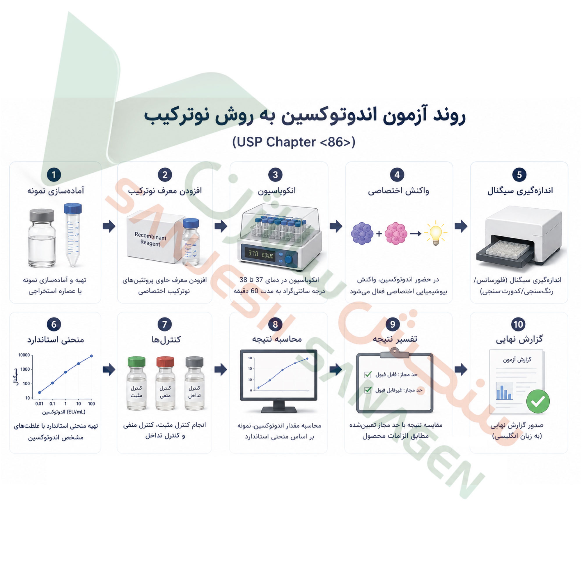 خلاصه تست اندوتوکسین-rfc