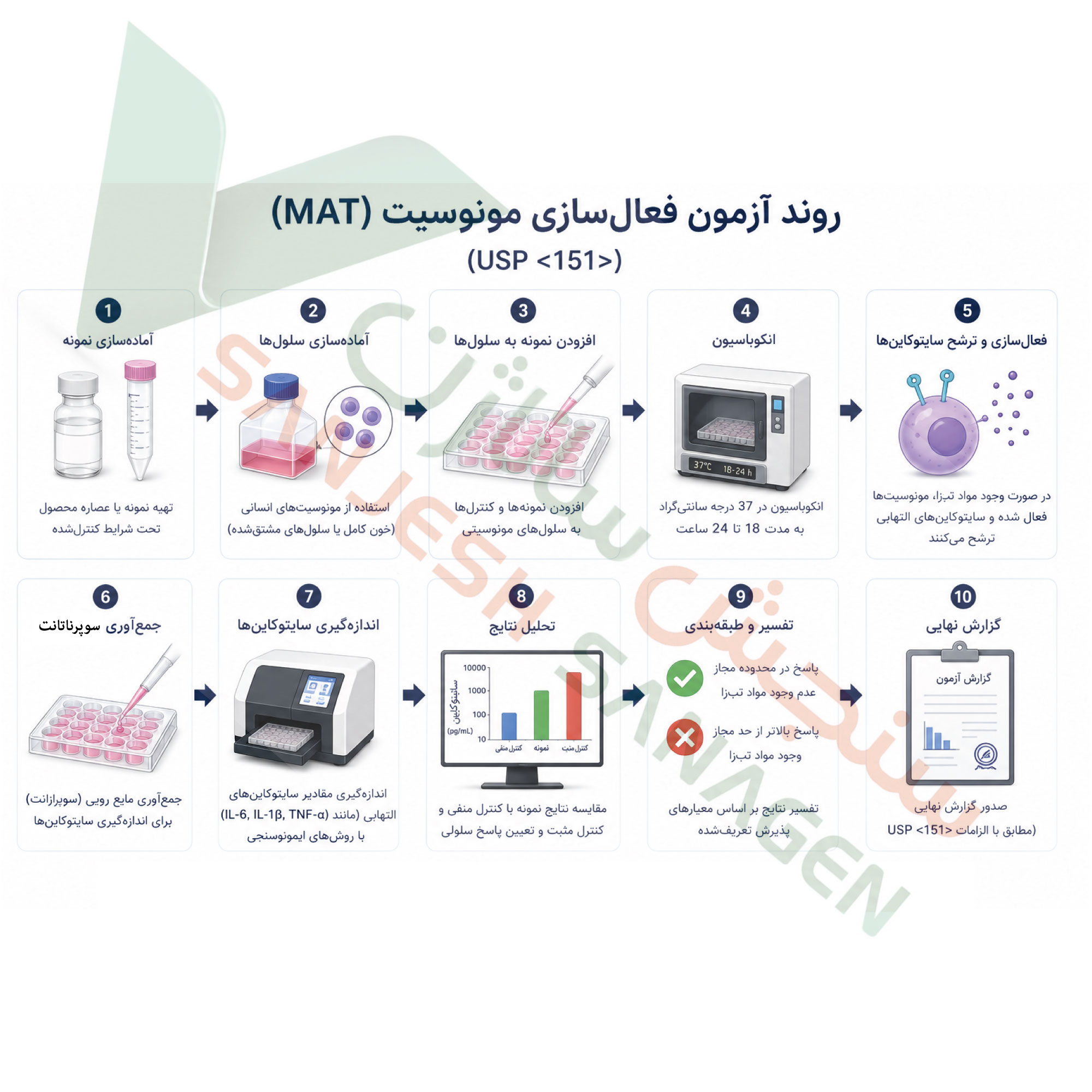 خلاصه-تست اندوتوکسین فعال سازی مونوسیت