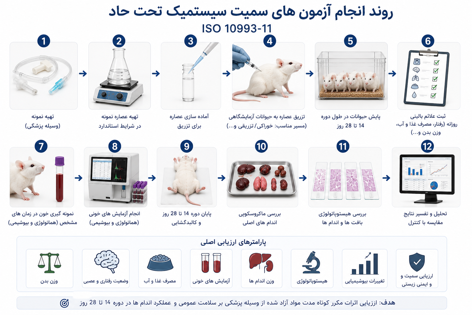 خلاصه تست سمیت سیستمیک تحت حاد