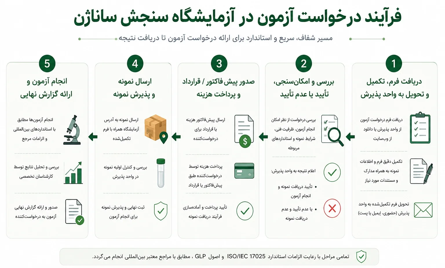 ثبت-درخواست-خدمات سنجش ساناژن ثبت-درخواست-خدمات سنجش ساناژن